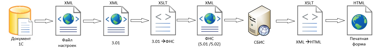 Алгоритм формирования XML